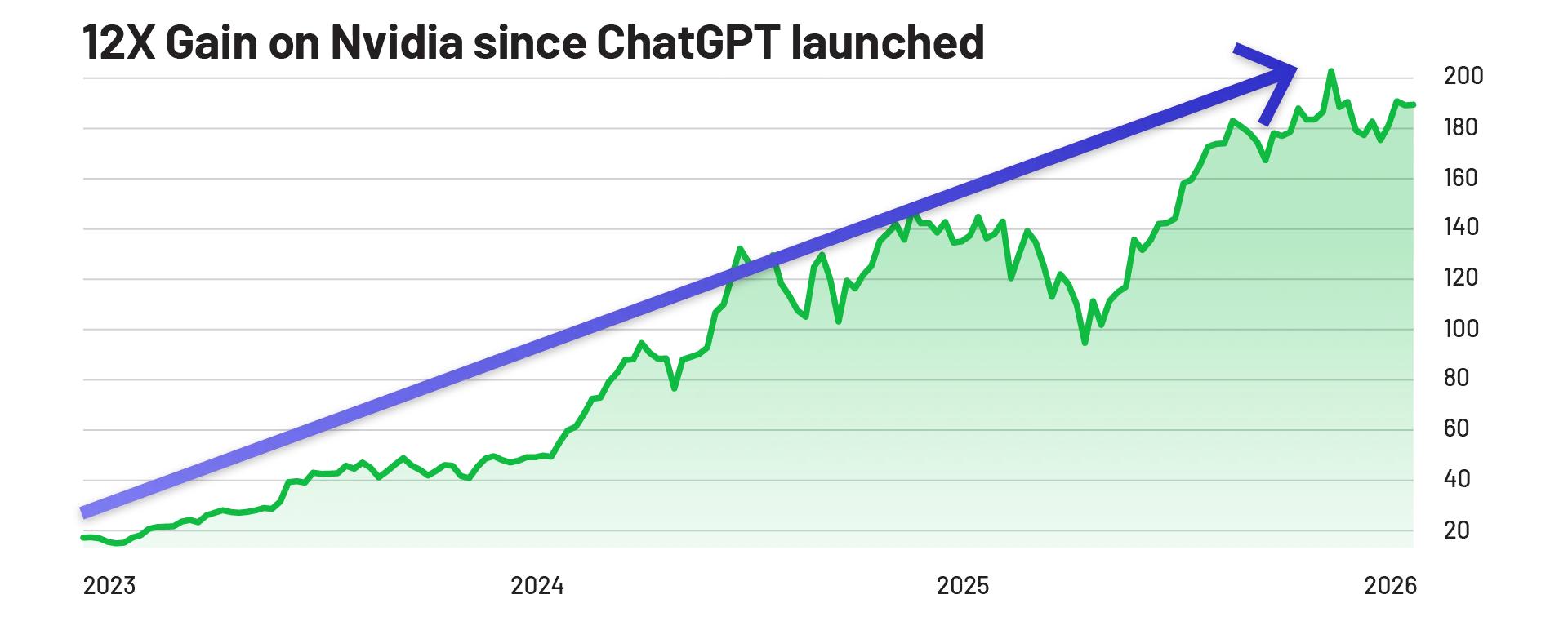 12X Gain on Nvidia since ChatGPT launched