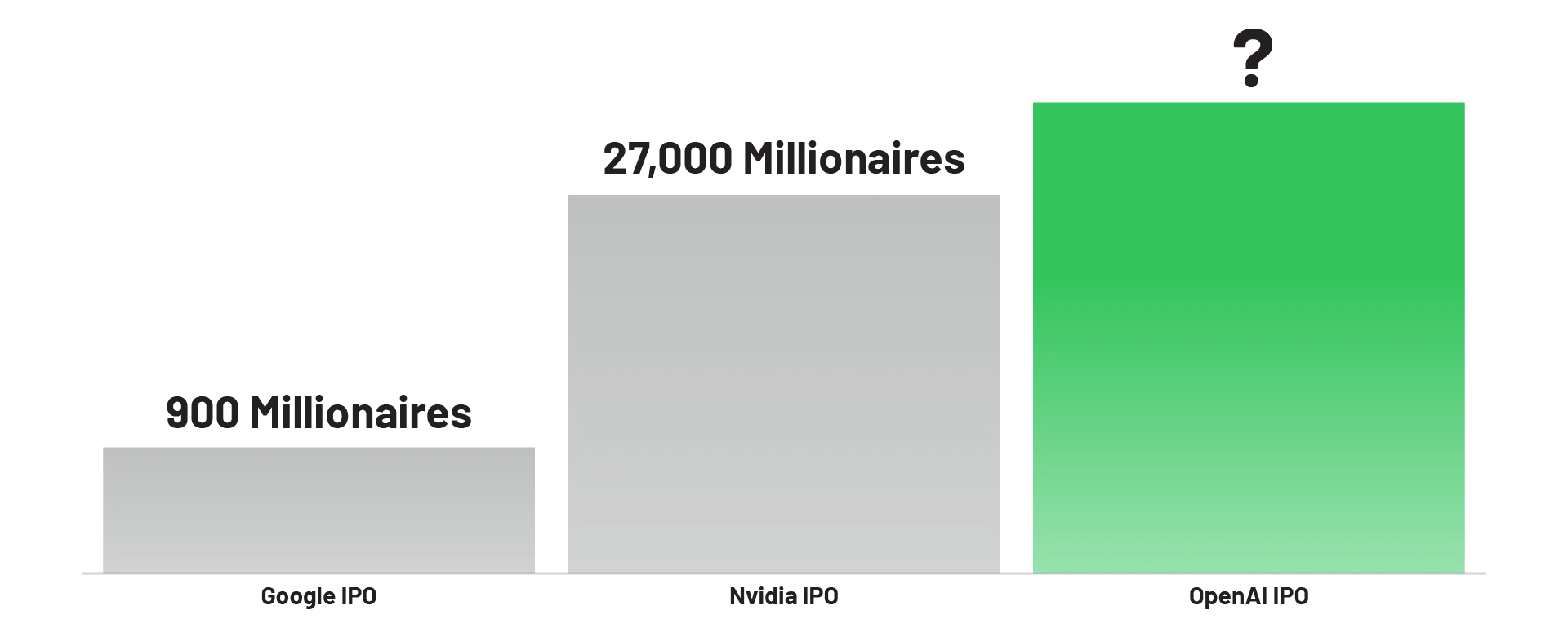 27,000 Millionaires chart